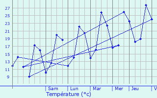 Graphique des tempratures prvues pour Chaumot