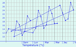 Graphique des tempratures prvues pour Sichamps