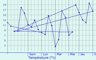 Graphique des tempratures prvues pour Vals-prs-le-Puy