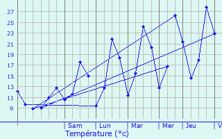 Graphique des tempratures prvues pour Montendry