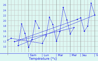 Graphique des tempratures prvues pour La Voivre