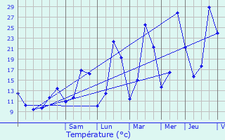 Graphique des tempratures prvues pour Saint-Jeoire-Prieur