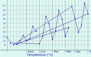 Graphique des tempratures prvues pour Villard-Lger