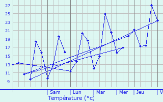 Graphique des tempratures prvues pour Sauville