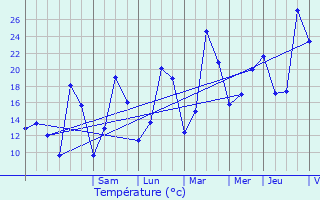 Graphique des tempratures prvues pour Viviers-le-Gras