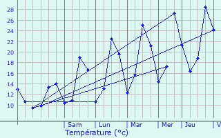 Graphique des tempratures prvues pour Saint-Offenge-Dessous
