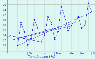 Graphique des tempratures prvues pour Jeuxey