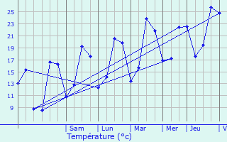 Graphique des tempratures prvues pour Vertault