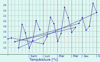 Graphique des tempratures prvues pour Dignonville