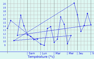 Graphique des tempratures prvues pour Rbnacq