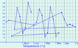 Graphique des tempratures prvues pour Useldange