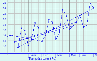 Graphique des tempratures prvues pour Chauffecourt