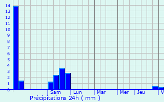 Graphique des précipitations prvues pour Gramat