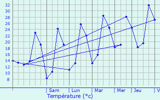 Graphique des tempratures prvues pour Argentat