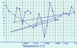 Graphique des tempratures prvues pour Halen