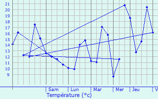 Graphique des tempratures prvues pour Le