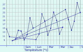 Graphique des tempratures prvues pour La Beaume