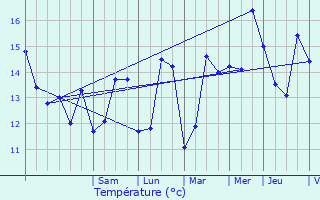 Graphique des tempratures prvues pour Trvou-Trguignec
