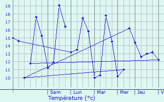 Graphique des tempratures prvues pour Pissange