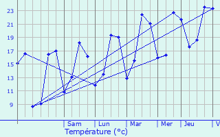 Graphique des tempratures prvues pour Savonnires-devant-Bar