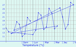 Graphique des tempratures prvues pour Marsaz