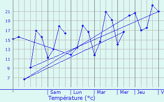 Graphique des tempratures prvues pour Haucourt-Moulaine