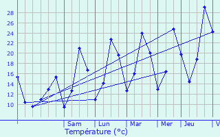 Graphique des tempratures prvues pour Gumiane