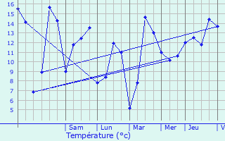 Graphique des tempratures prvues pour Everlange