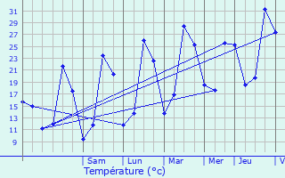 Graphique des tempratures prvues pour Sgur-le-Chteau