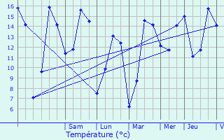 Graphique des tempratures prvues pour Anderlues