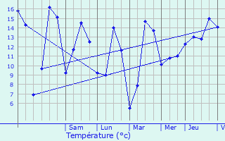 Graphique des tempratures prvues pour Boursdorf