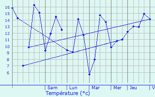 Graphique des tempratures prvues pour Wasserbillig