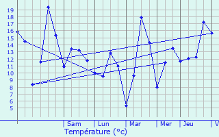 Graphique des tempratures prvues pour Sainte-Marie-aux-Mines