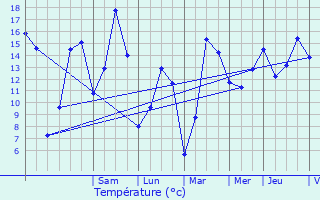 Graphique des tempratures prvues pour Flmalle