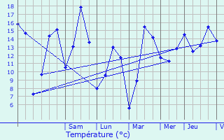 Graphique des tempratures prvues pour Lige