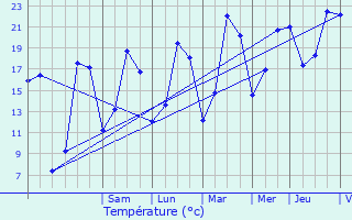 Graphique des tempratures prvues pour Senon