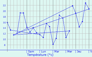 Graphique des tempratures prvues pour Saint-Didier-au-Mont-d