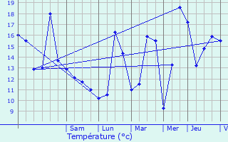 Graphique des tempratures prvues pour Espelette