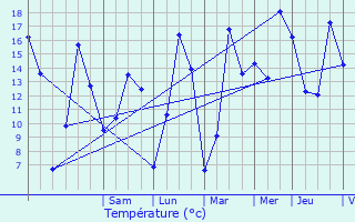 Graphique des tempratures prvues pour Saint-Jacut-du-Men