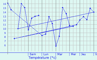 Graphique des tempratures prvues pour Cessange