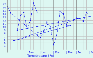 Graphique des tempratures prvues pour Gedinne