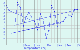 Graphique des tempratures prvues pour Chmery-les-Deux