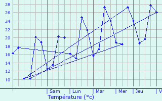 Graphique des tempratures prvues pour Sandillon