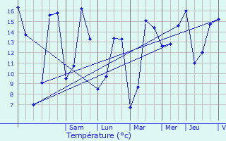 Graphique des tempratures prvues pour Pronne