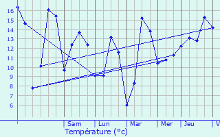 Graphique des tempratures prvues pour Elvange-ls-Burmerange