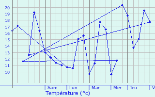 Graphique des tempratures prvues pour Aubous