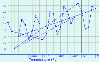 Graphique des tempratures prvues pour Saint-Aubin-sur-Quillebeuf