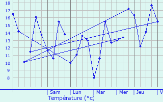 Graphique des tempratures prvues pour Ruiselede