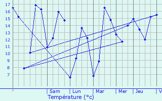 Graphique des tempratures prvues pour Ay