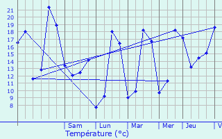 Graphique des tempratures prvues pour Sauveterre-la-Lmance